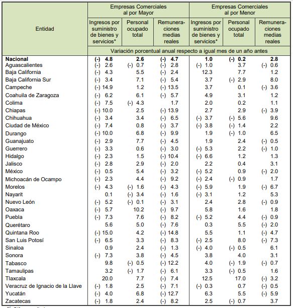 Ingresos por bienes y servicios caen 3.1 por ciento - cifras-de-empresas-comerciales-por-estado