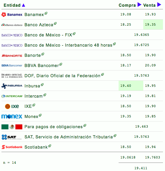 Ligera recuperación del peso; dólar pierde nueve centavos se cotiza en 19.98 - cotizacion-dolar-15-agosto
