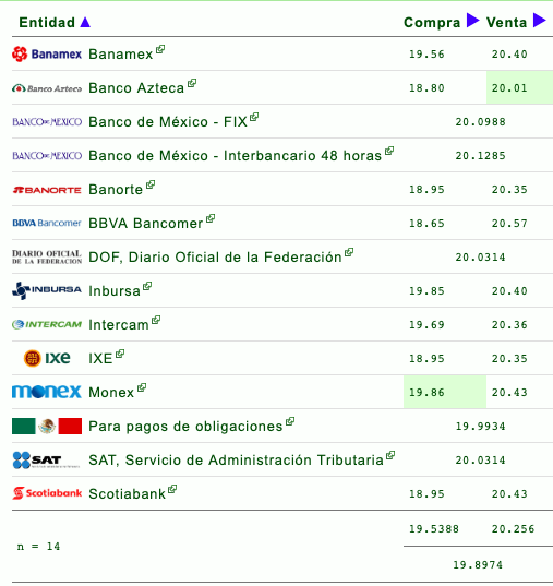 Dólar cierra en hasta 20.49 pesos - d-29082019