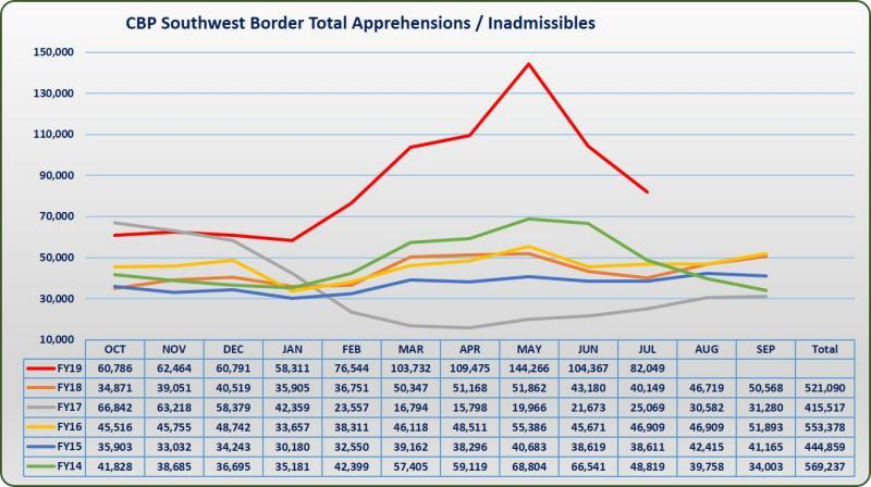 Bajan detenciones de indocumentados en frontera EE.UU.-México - detenciones-y-entregas-de-migrantes-durante-el-ano-fiscal-2019