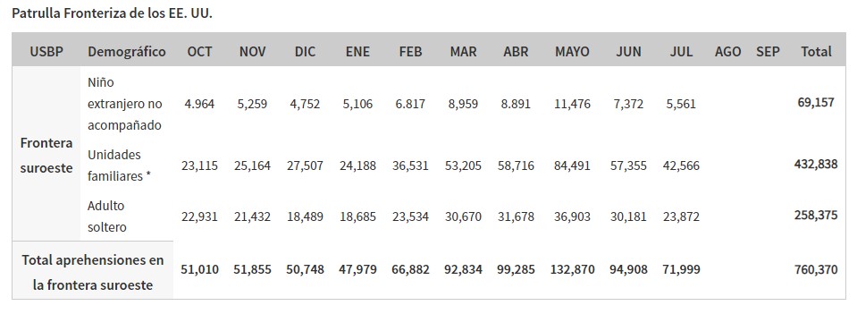Bajan detenciones de indocumentados en frontera EE.UU.-México - detenidos-por-la-patrulla-fronteriza