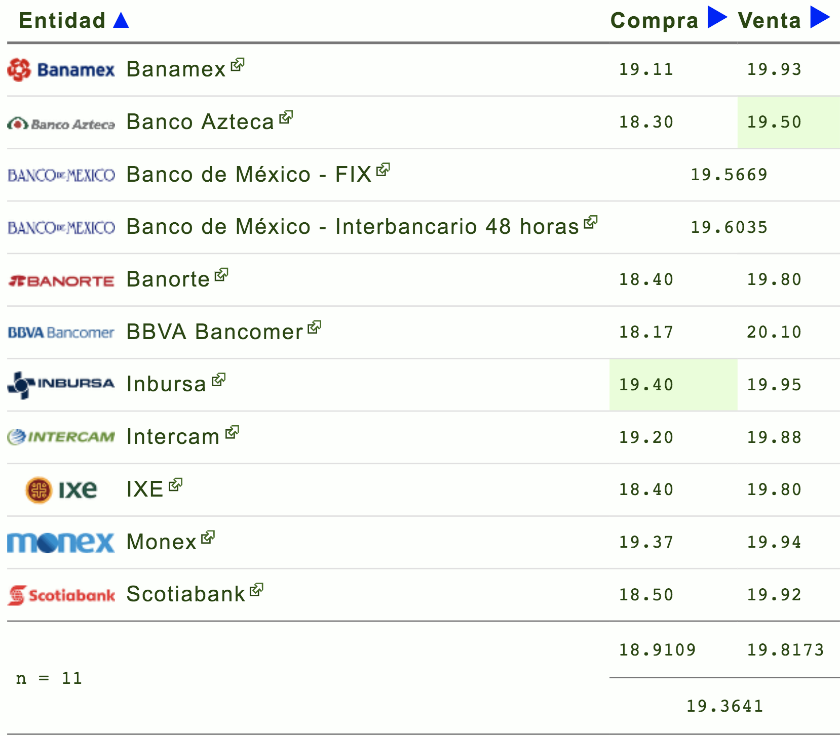 Dólar supera los 20 pesos en bancos - dolar-eldolarinfo-19-agosto
