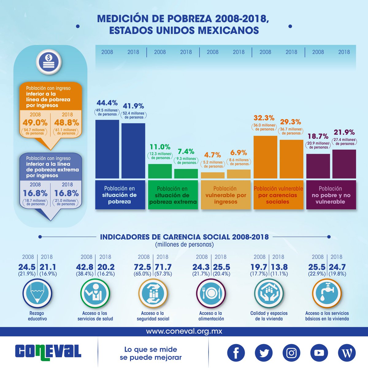Población en pobreza pasó de 44.4% a 41.9% entre 2008-2018: Coneval - ebn1u9juyaezwey