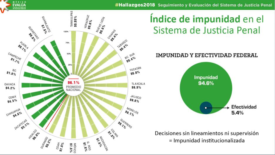 El 96 por ciento de los delitos quedaron impunes en 2018: México Evalúa - ebydzorueaay9ks