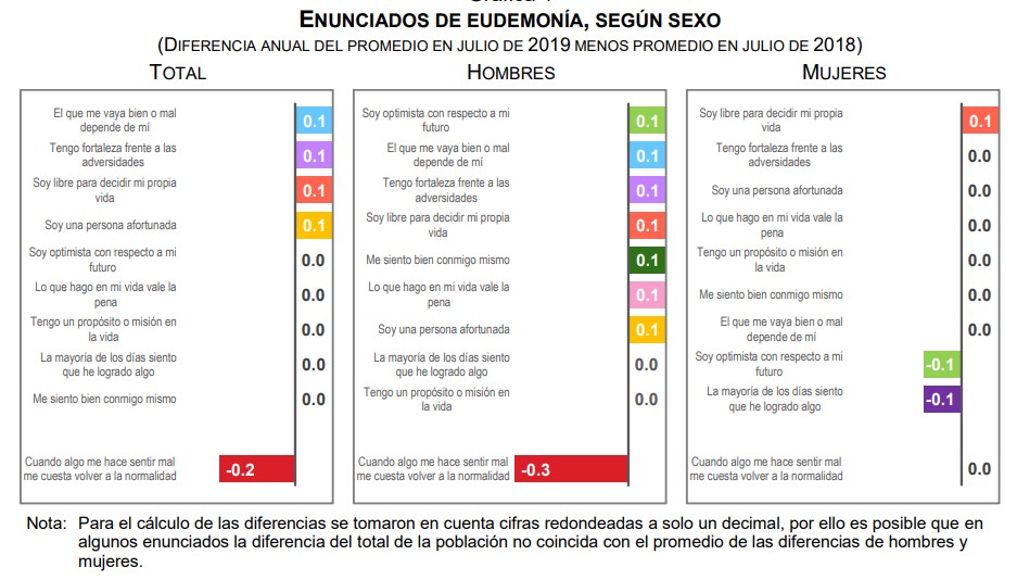 Satisfacción con la vida alcanza 8.3 entre mexicanos - enunciados-de-eudemonia-segun-sexo