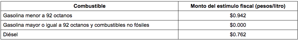 Hacienda vuelve a retirar el estímulo fiscal a la gasolina Premium - estimulos-combustibles-primera-semana-de-agosto