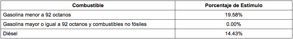 Hacienda vuelve a retirar el estímulo fiscal a la gasolina Premium - estimulos-combustibles