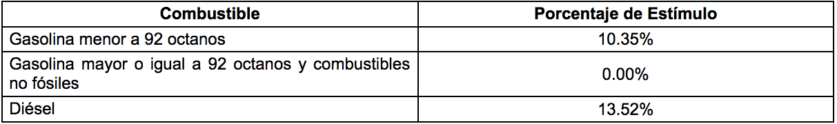 Hacienda aumenta el estímulo fiscal a la gasolina Magna y el diésel - estimulos-fiscales-gasolinas