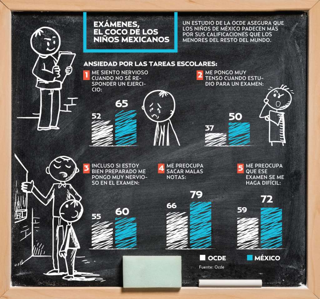 Escuela dispara ansiedad y tensión en 79 por ciento de estudiantes - examenes-el-coco-de-los-ninos-mexicanos