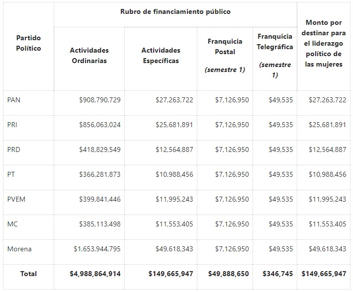 INE aprueba financiamiento público de 5 mil mdp a partidos políticos - financiamiento-a-partidos