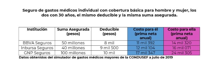 Mujeres son víctimas de sobreprecio en productos: Condusef - impuesto-rosa-en-seguros