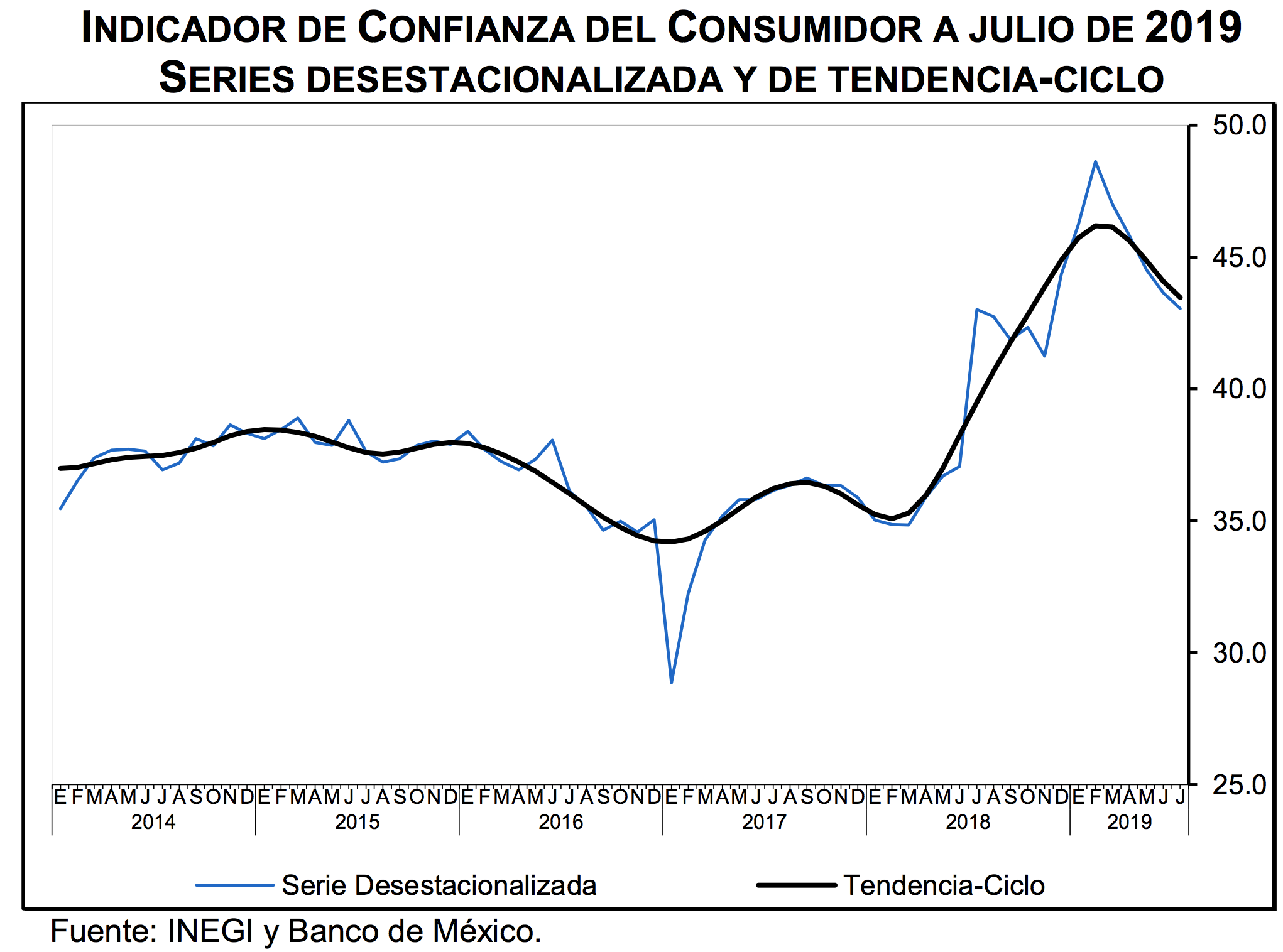 Confianza del Consumidor registra en julio su quinta baja mensual consecutiva - indicador-de-confianza-del-consumidor-a-julio-de-2019