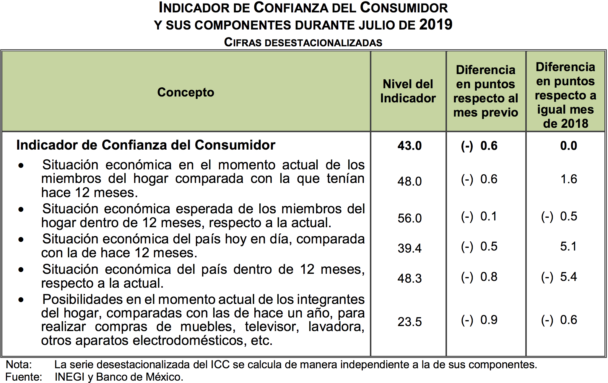 Confianza del Consumidor registra en julio su quinta baja mensual consecutiva - indicador-de-confianza-del-consumidor-y-sus-componentes-julio-2019
