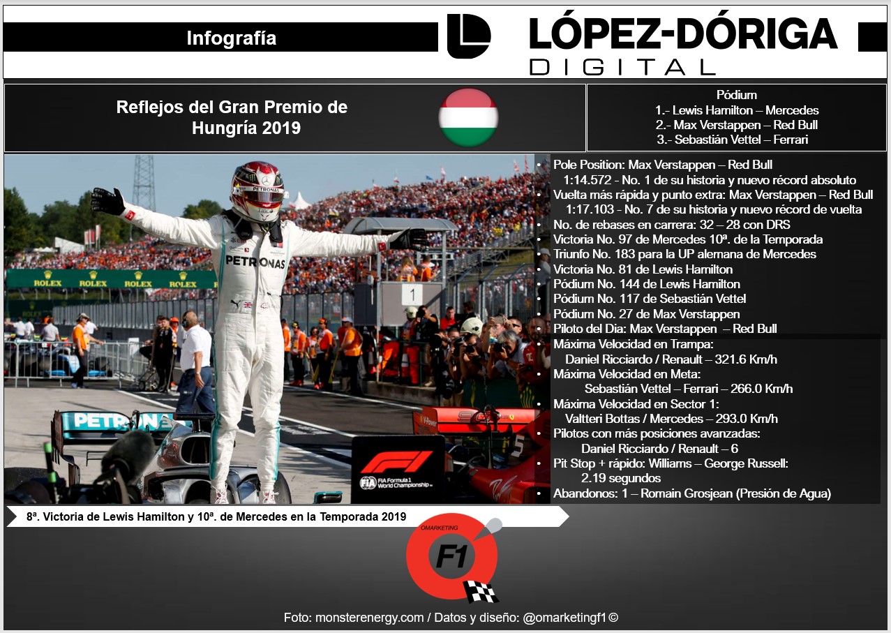 Reflejos del GP de Hungría 2019 - infografia-reflejos-del-gp-de-hungria-ld-digital