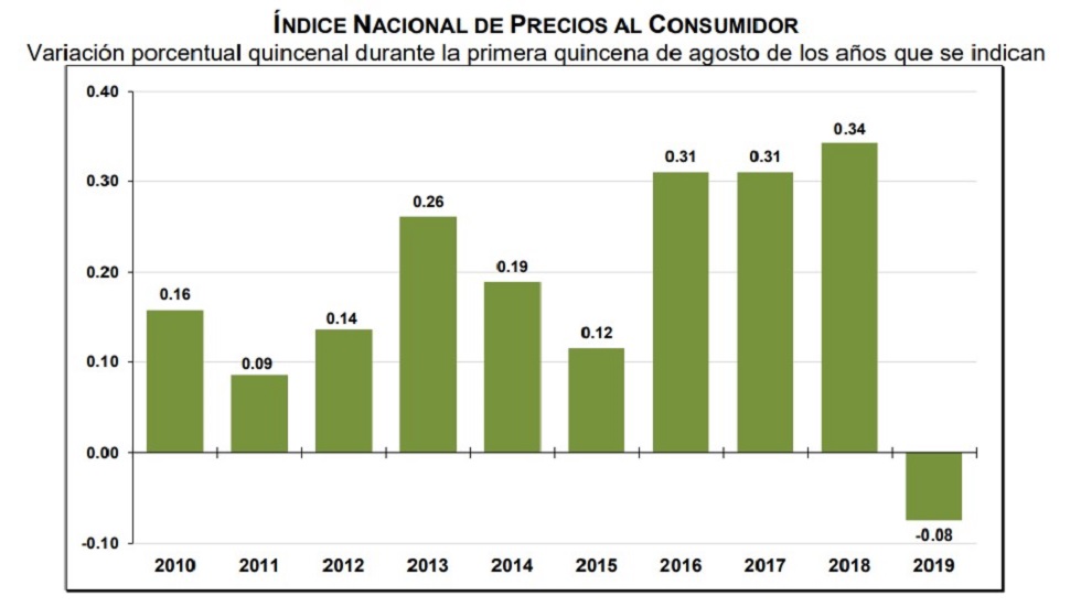 Sorprenden cifras de inflación anual; están en su nivel más bajo en más de dos años y medio - inpc-anual