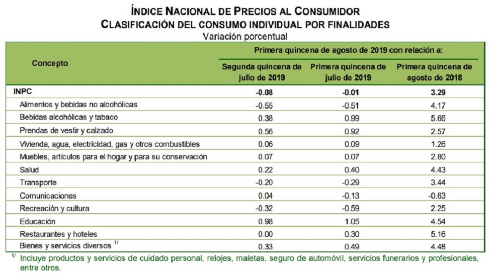 Sorprenden cifras de inflación anual; están en su nivel más bajo en más de dos años y medio - inpc-por-finalidades