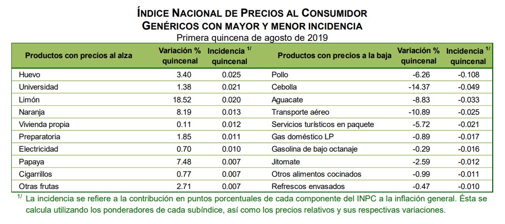Sorprenden cifras de inflación anual; están en su nivel más bajo en más de dos años y medio - inpc-por-productos