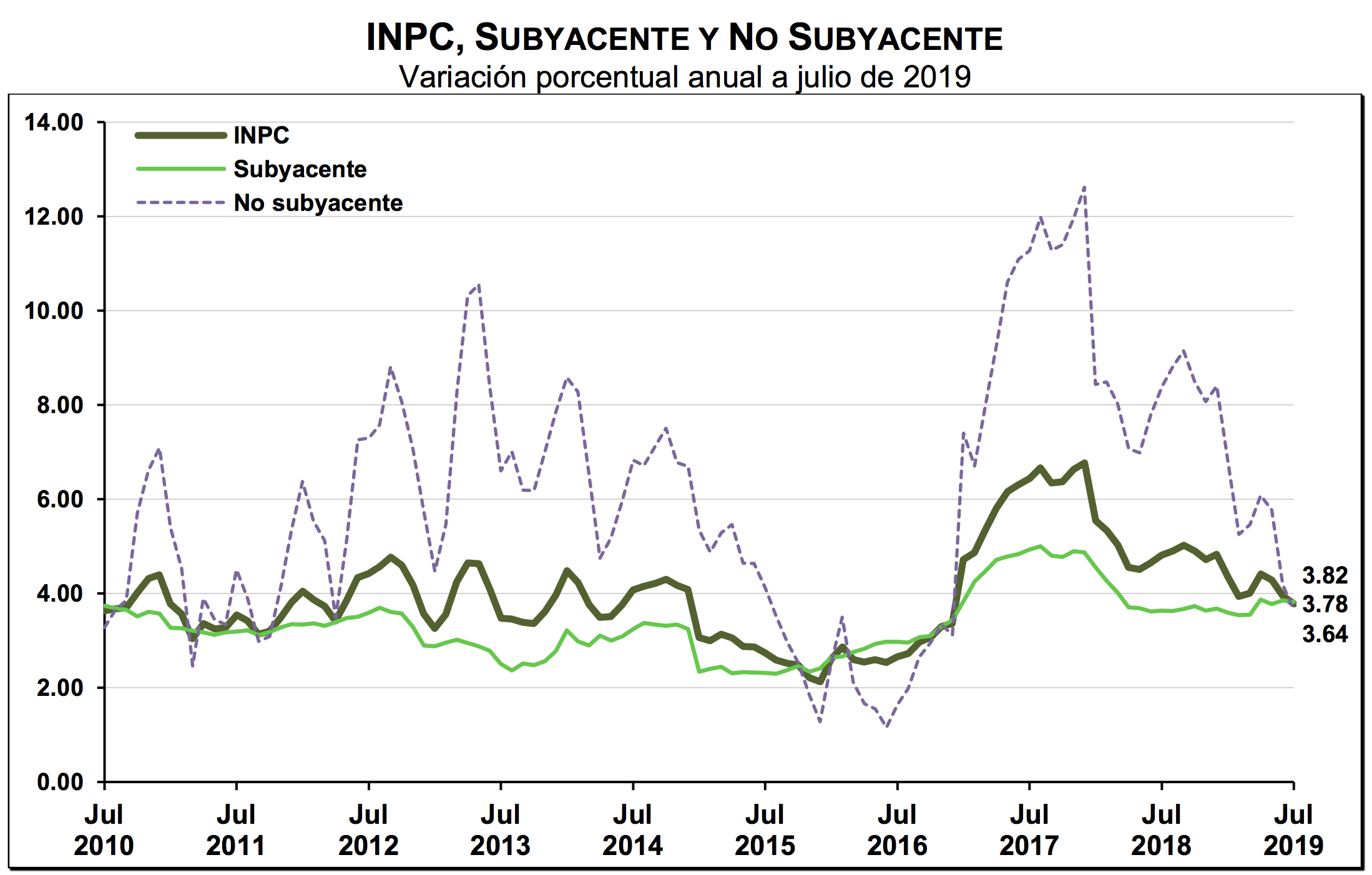 Aumenta Inflación Durante Julio