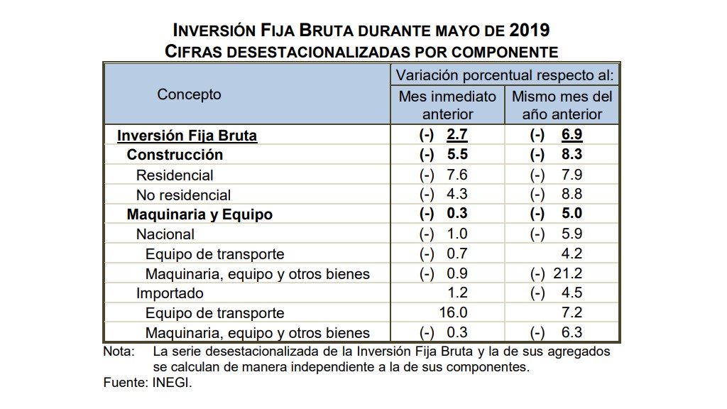 Inversión Fija Bruta cae 6.9 por ciento anual - inversion-fija-bruta-en-mayo-de-2019