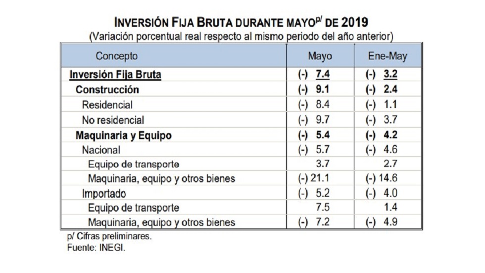 Inversión Fija Bruta cae 6.9 por ciento anual - inversion-fija-bruta-enero-mayo-de-2019