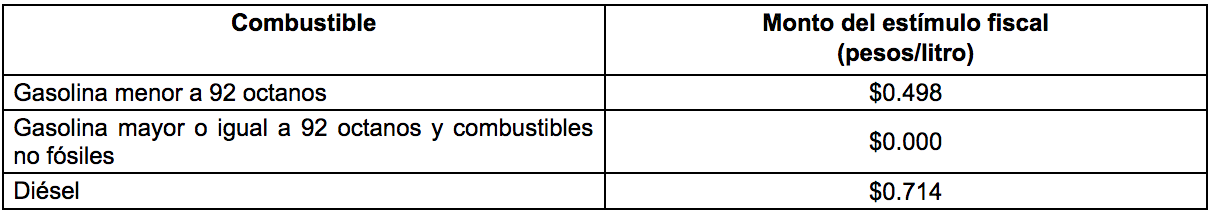 Hacienda aumenta el estímulo fiscal a la gasolina Magna y el diésel - monto-estimulos-fiscales-combustibles-1