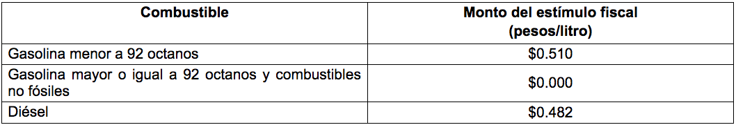 Hacienda disminuye nuevamente estímulos fiscales a los combustibles - monto-estimulos-fiscales-combustibles