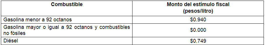 Hacienda mantiene sin estímulo fiscal la gasolina Premium - monto-estimulos-fiscales-gasolinas