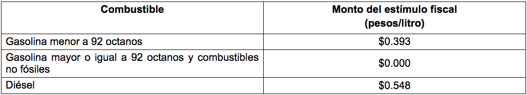 Hacienda disminuye estímulo fiscal a la gasolina Magna - montos-estimulos-fiscales-combustibles