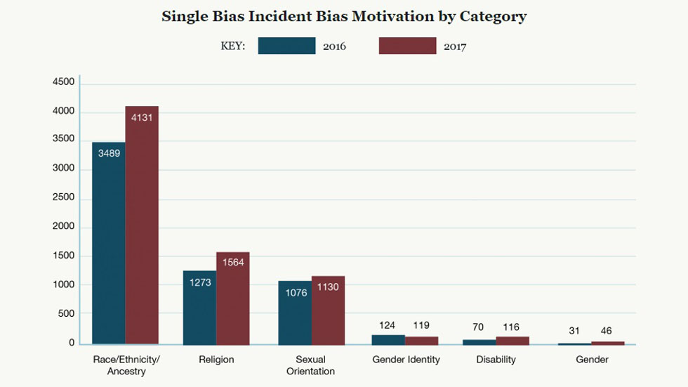 Aumentan 115 por ciento crímenes de odio en EE.UU. - motivacion-para-crimenes-de-odio