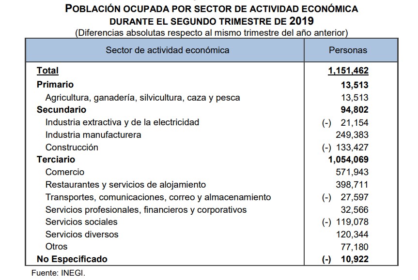 Aumenta desocupación en México - poblacion-ocupada-durante-el-segundo-trimestre-de-2019