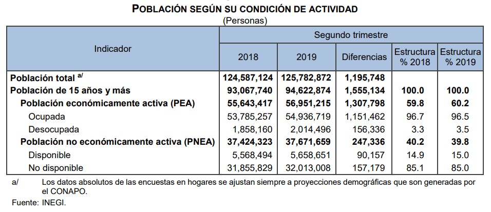 Aumenta desocupación en México - poblacion-segun-su-condicion-de-actividad
