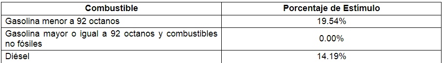Hacienda mantiene sin estímulo fiscal la gasolina Premium - pocentaje-estimulos-fiscales-gasolinas