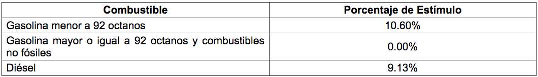 Hacienda disminuye nuevamente estímulos fiscales a los combustibles - porcentaje-de-estimulos-fiscales-a-gasolinas-y-diesel