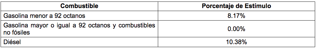 Hacienda disminuye estímulo fiscal a la gasolina Magna - porcentaje-estimulos-fiscales-combustibles