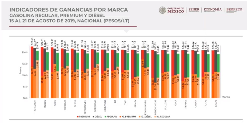 Gasolina se vende más cara en Zapopan y Monterrey - precios-de-los-combustibles-por-marca