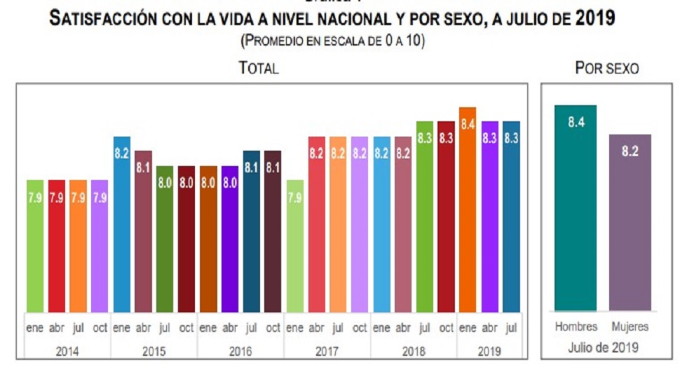 Satisfacción con la vida alcanza 8.3 entre mexicanos - satisfaccion-con-la-vida-a-nivel-nacional-y-por-sexo