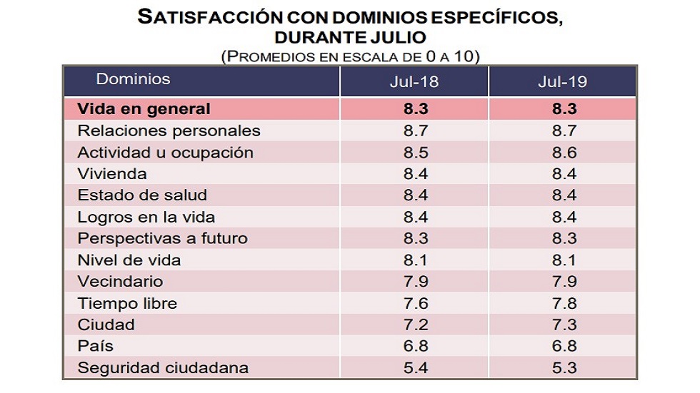 Satisfacción con la vida alcanza 8.3 entre mexicanos - satisfaccion-de-la-vida-de-los-mexicanos-por-dominios