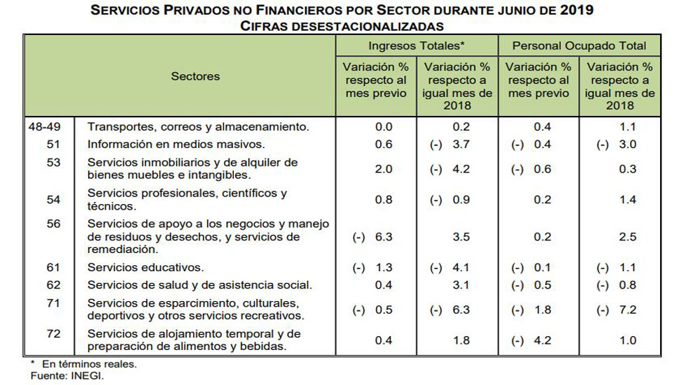 Bajan ingresos por bienes y servicios privados no financieros - servicios-privados-no-financieros-por-sector