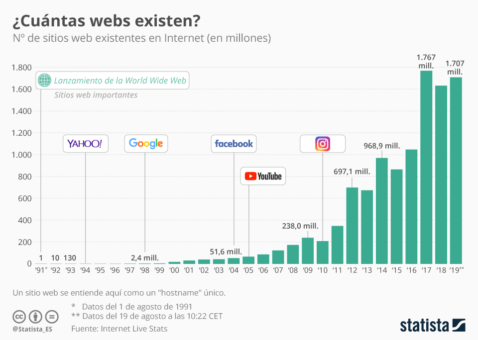 ¿Cuántos sitios web existen en el mundo? - sitios-webs-statista