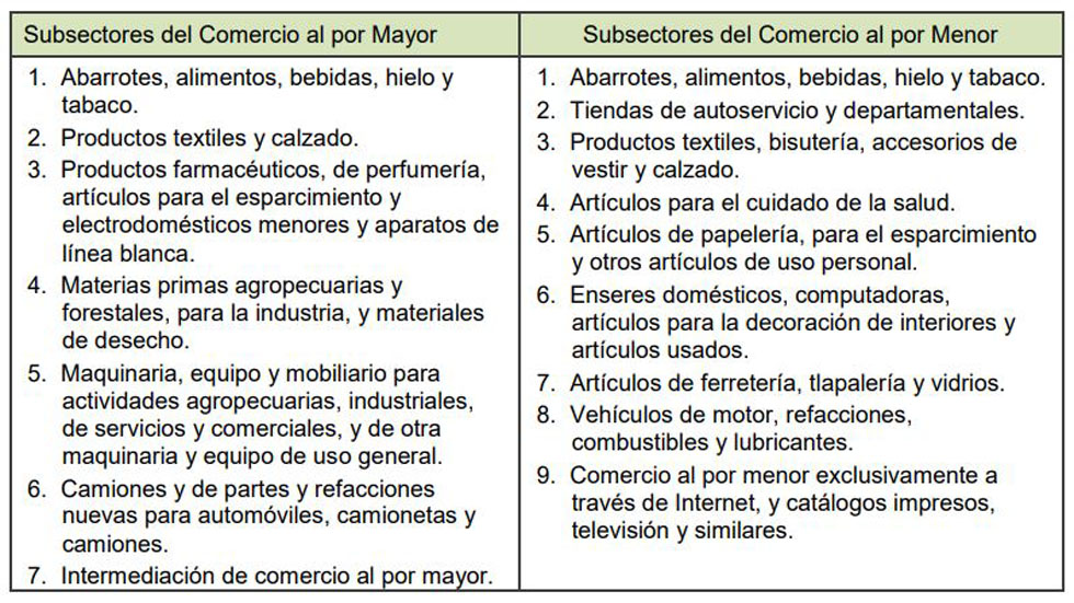 Ingresos por bienes y servicios caen 3.1 por ciento - subsectores-del-comercio-al-por-mayor-y-al-por-menor