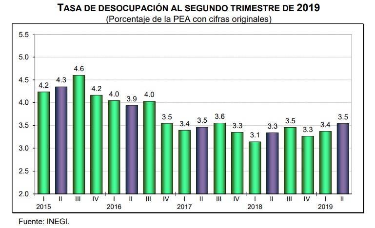 Aumenta desocupación en México - tasa-de-desocupacion-al-segundo-trimestre-de-2019