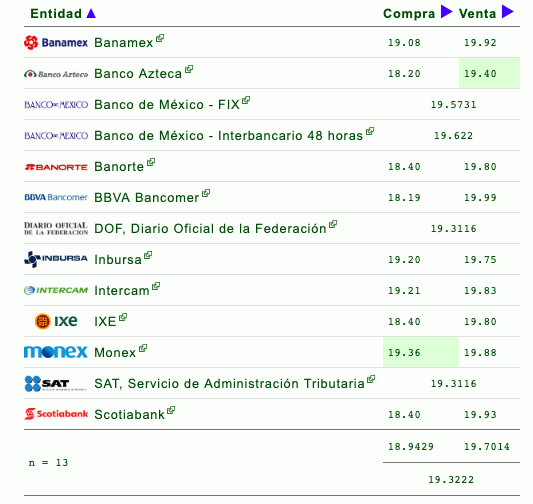 Dólar supera la barrera de los 20 pesos en ventanillas - tipo-de-cambio-05082019