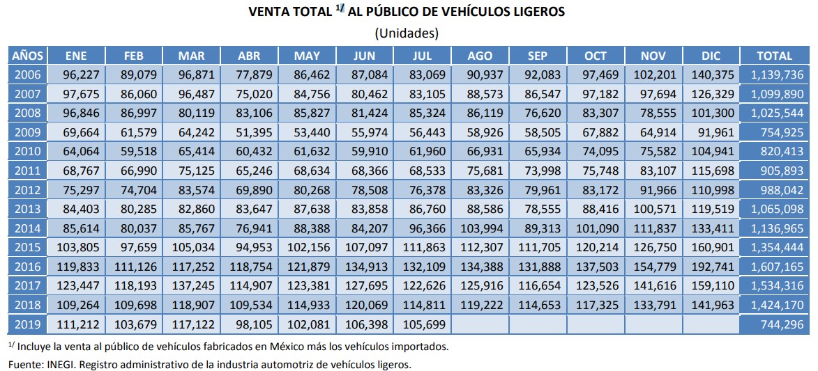 Retrocede 7.9 por ciento venta de autos nuevos en México - venta-de-autos-desde-2006