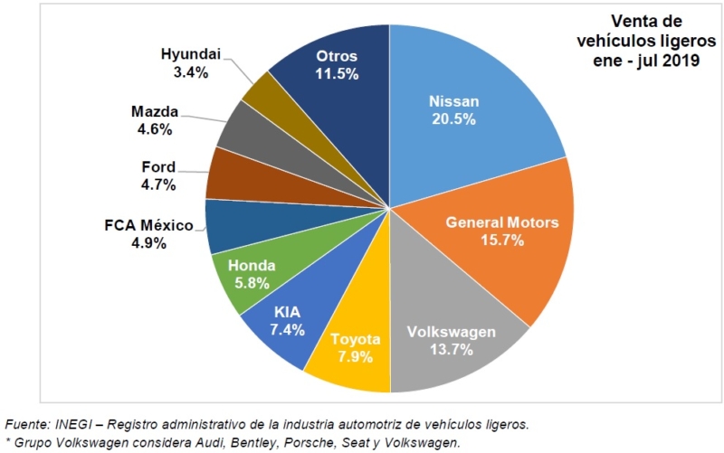 Retrocede 7.9 por ciento venta de autos nuevos en México - venta-de-vehiculos-ligeros-ene-jul-2019