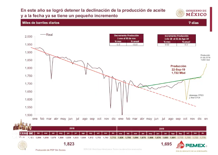 Nos entregaron el gobierno con una baja en la producción de petróleo: AMLO - captura-de-pantalla-2019-09-24-a-las-071609