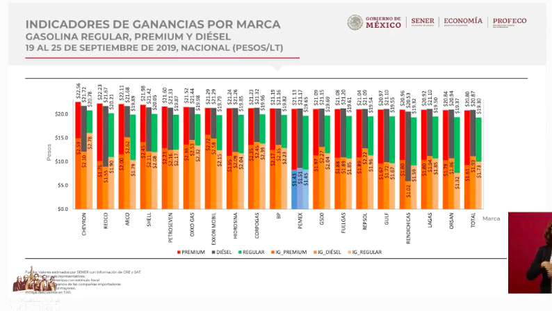 Chevron y Redco continúan como las franquicias con las gasolinas más caras - captura-de-pantalla-2019-09-30-a-las-071952