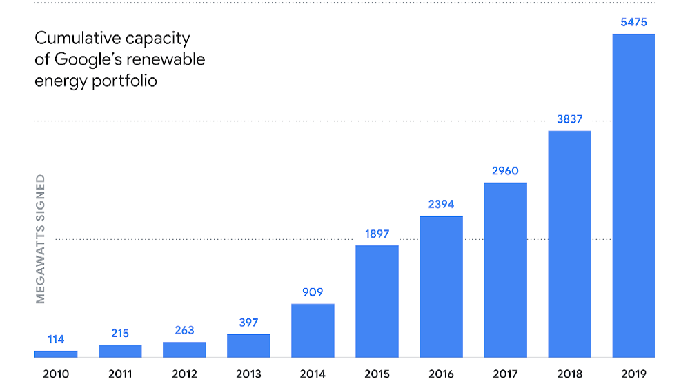 Google hace historia con compra de energía renovable de 1.600 MW - compra-de-energia-renovable-desde-2010