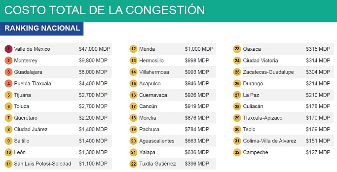Tránsito en México cuesta 94 mil millones de pesos al año - costo-total-de-la-congestion-por-ciudad