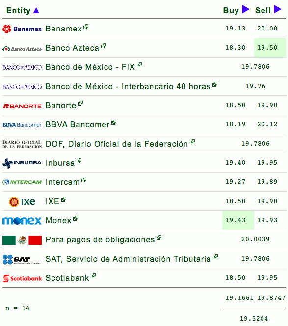 Dólar se vende este jueves en 20 pesos - cotizacion-dolar-peso