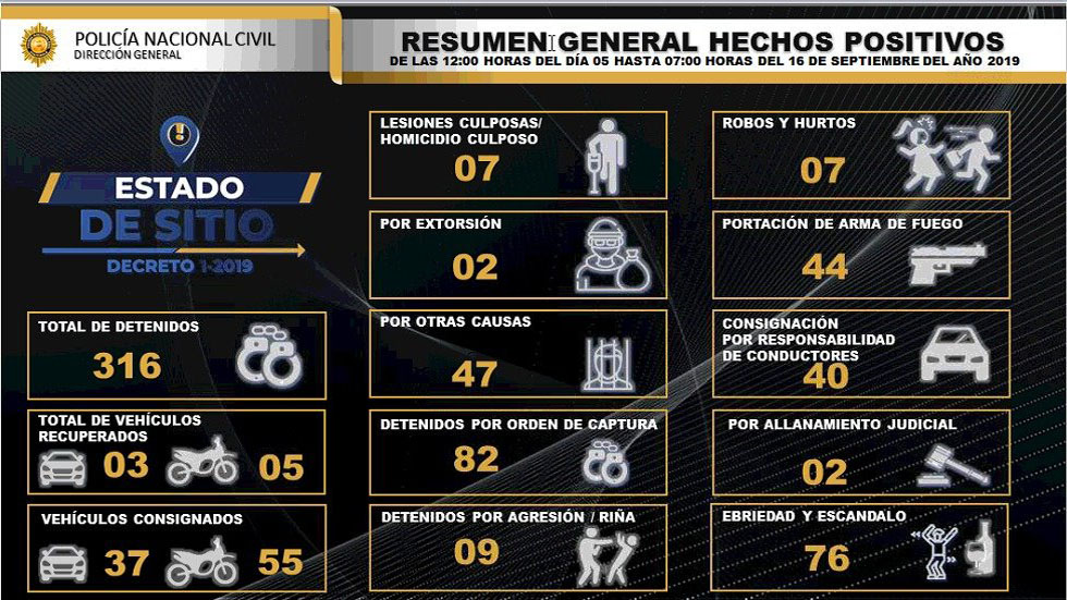 Suman 316 detenidos durante 'Estado de sitio' en Guatemala - detencion-por-estado-de-sitio-en-guatemala